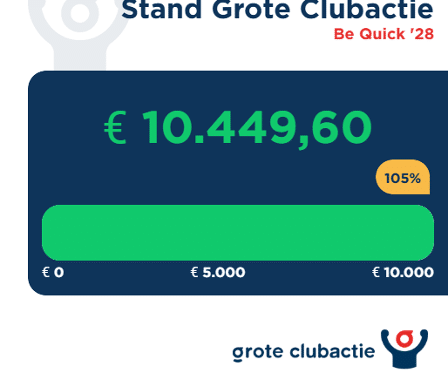 De tussenstand Grote Clubactie 2025