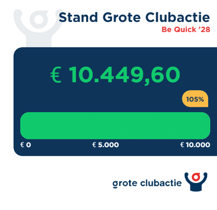 De tussenstand Grote Clubactie 2025